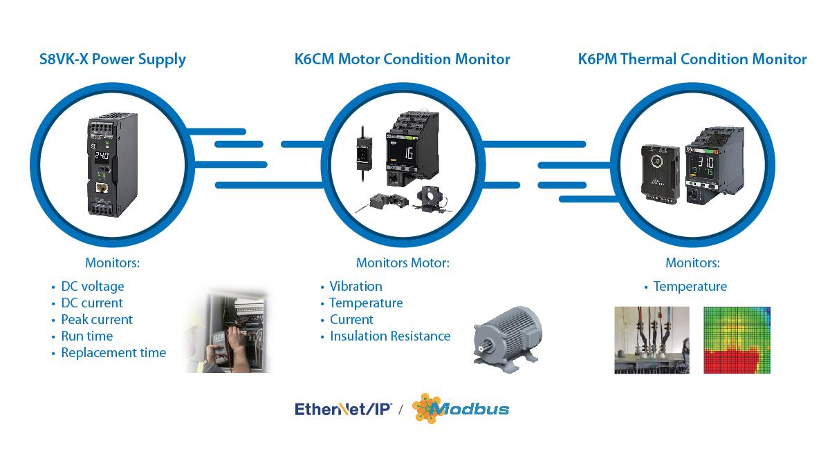 Infografik - Omron Industrial Automation Vorausschauende Instandhaltungslösungen